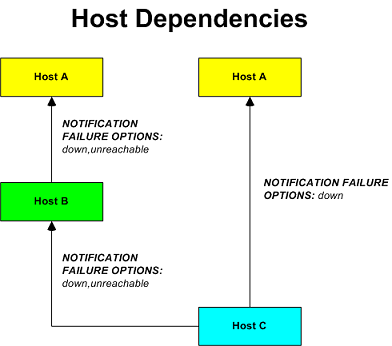 Host Dependencies