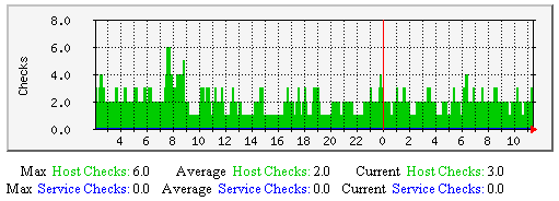 Cached Host and Service Checks