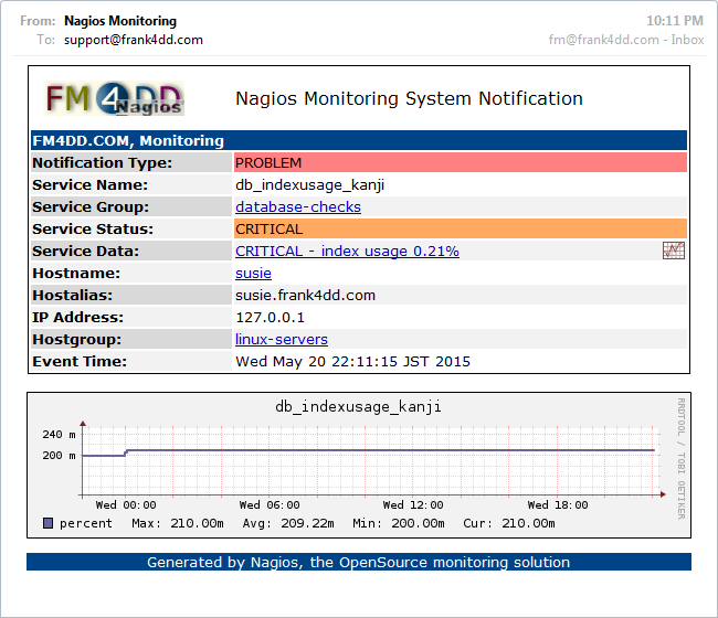 Nagios notification example using graph: service critical