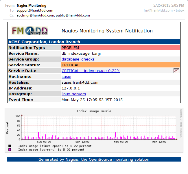 PNP4Nagios notification example using graph: service critical